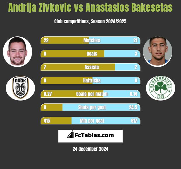 Andrija Zivković vs Anastasios Bakesetas h2h player stats