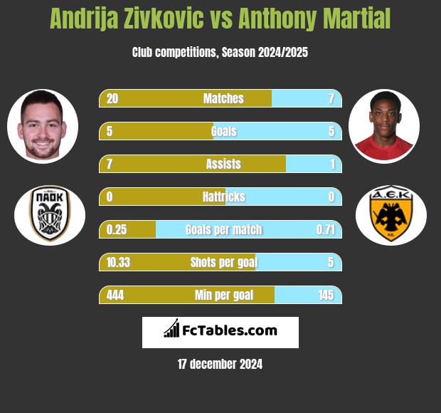 Andrija Zivković vs Anthony Martial h2h player stats