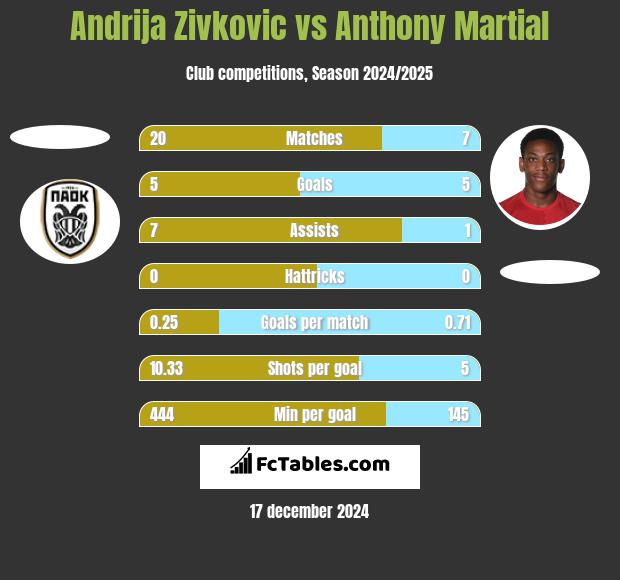 Andrija Zivkovic vs Anthony Martial h2h player stats