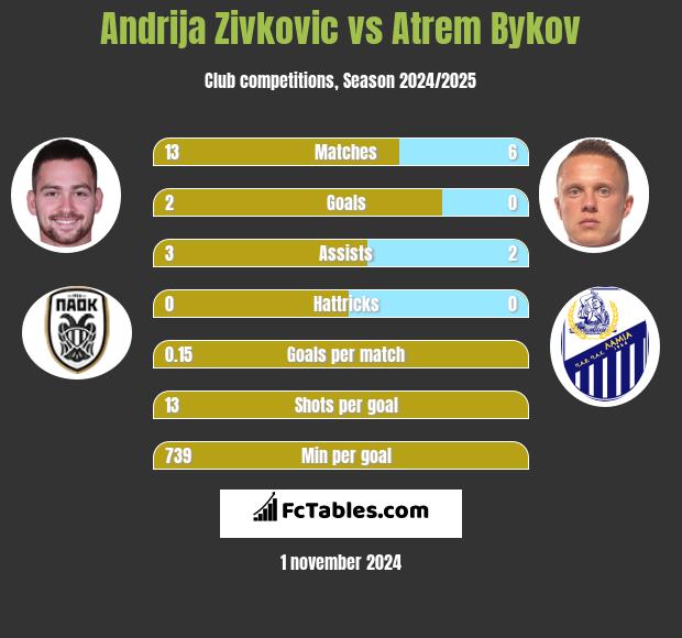 Andrija Zivković vs Artem Bykow h2h player stats