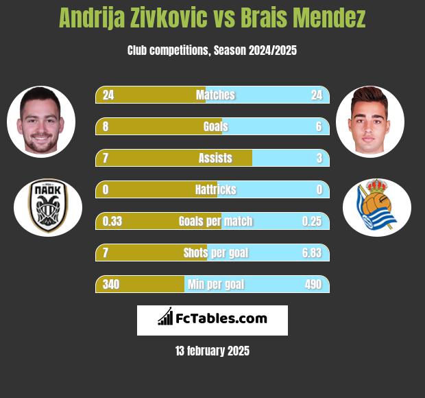 Andrija Zivković vs Brais Mendez h2h player stats