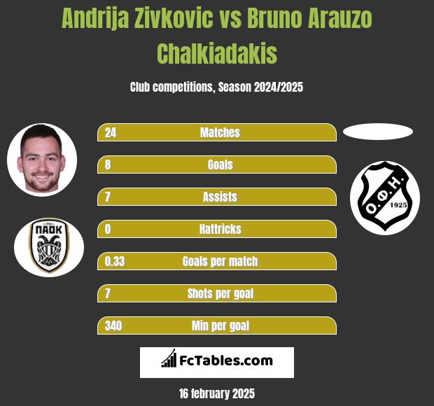 Andrija Zivkovic vs Bruno Arauzo Chalkiadakis h2h player stats