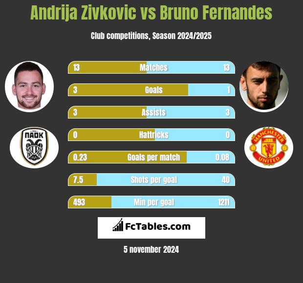 Andrija Zivković vs Bruno Fernandes h2h player stats