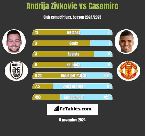 Andrija Zivković vs Casemiro h2h player stats