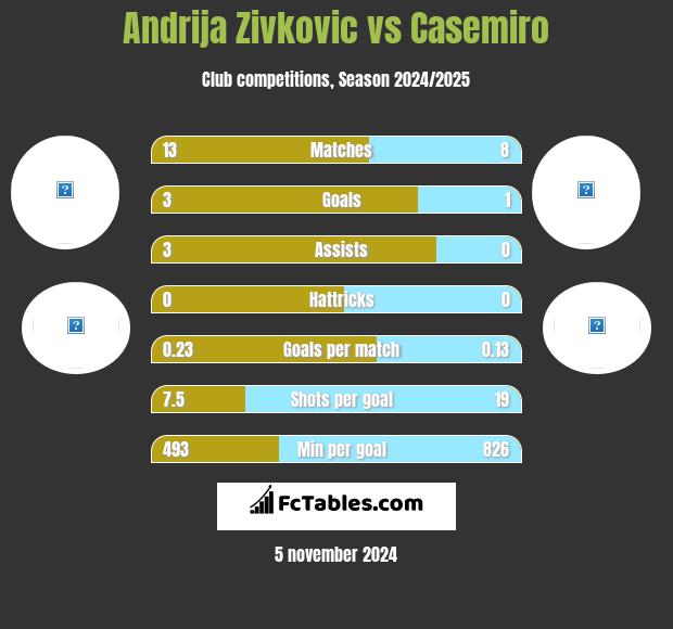 Andrija Zivkovic vs Casemiro h2h player stats