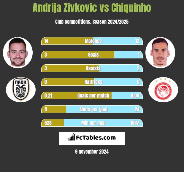 Andrija Zivković vs Chiquinho h2h player stats