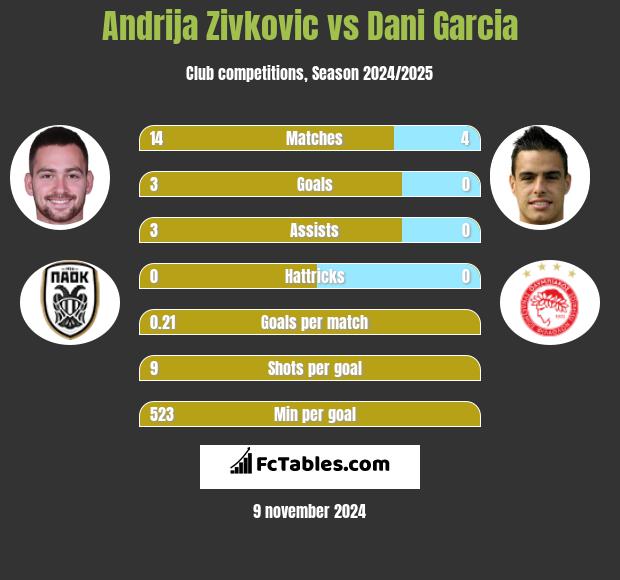 Andrija Zivkovic vs Dani Garcia h2h player stats