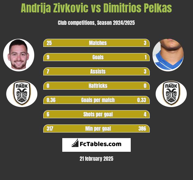 Andrija Zivkovic vs Dimitrios Pelkas h2h player stats