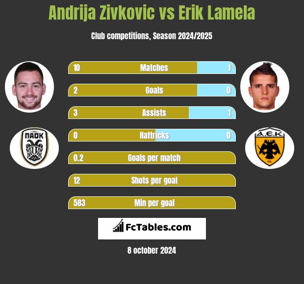 Andrija Zivković vs Erik Lamela h2h player stats