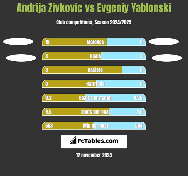 Andrija Zivkovic vs Evgeniy Yablonski h2h player stats