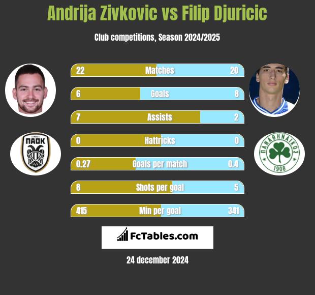 Andrija Zivković vs Filip Djuricić h2h player stats