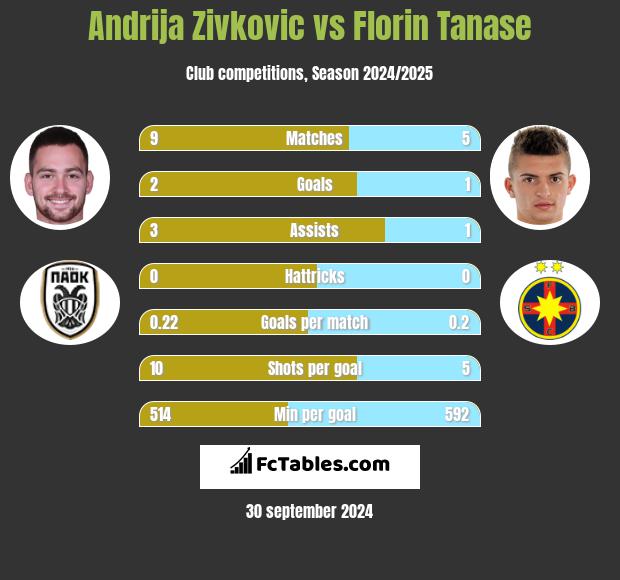 Andrija Zivković vs Florin Tanase h2h player stats