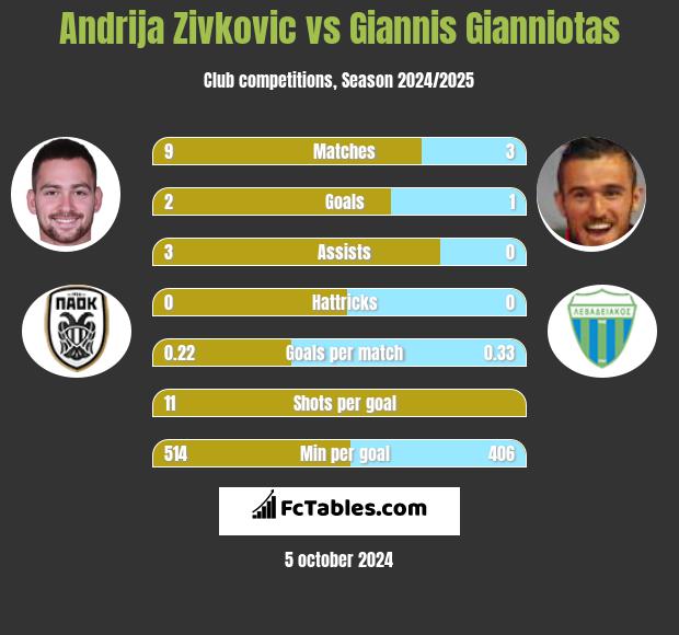 Andrija Zivković vs Giannis Gianniotas h2h player stats