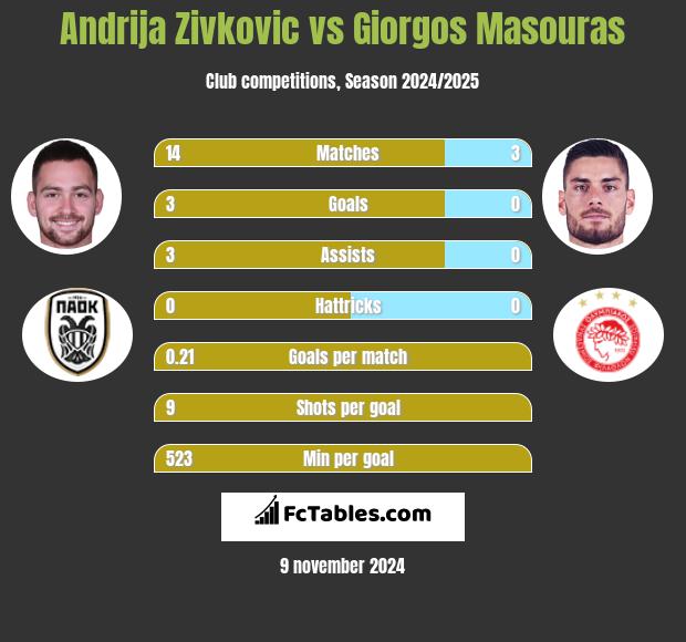 Andrija Zivkovic vs Giorgos Masouras h2h player stats