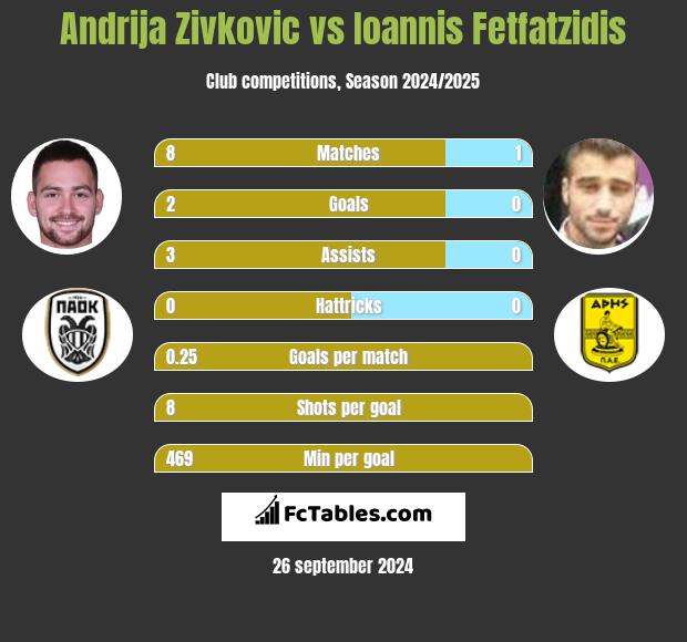 Andrija Zivković vs Giannis Fetfatzidis h2h player stats