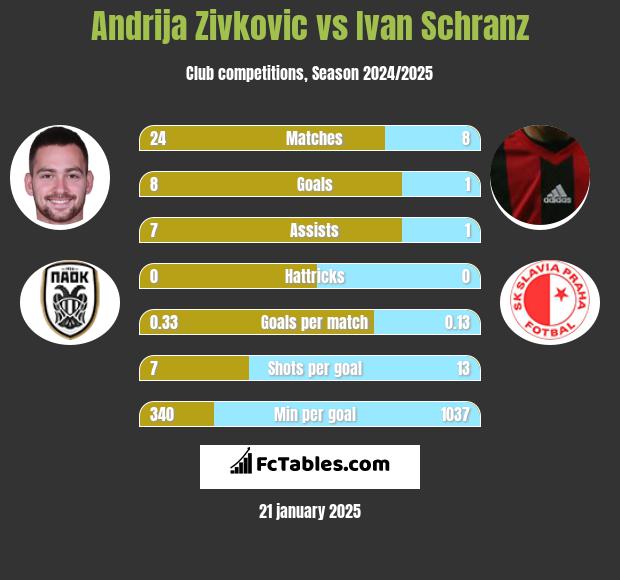 Andrija Zivković vs Ivan Schranz h2h player stats