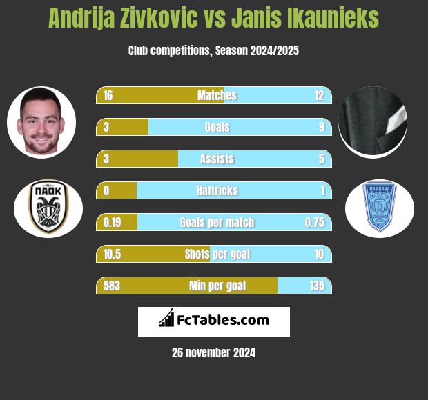 Andrija Zivković vs Janis Ikaunieks h2h player stats