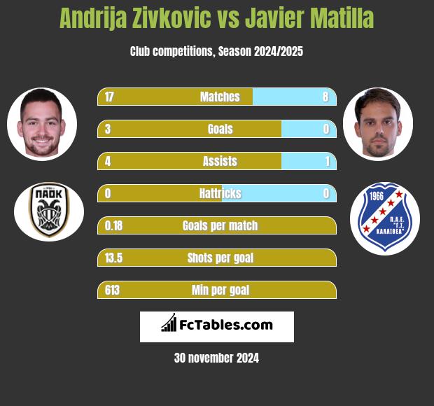 Andrija Zivković vs Javier Matilla h2h player stats