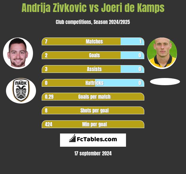 Andrija Zivković vs Joeri de Kamps h2h player stats