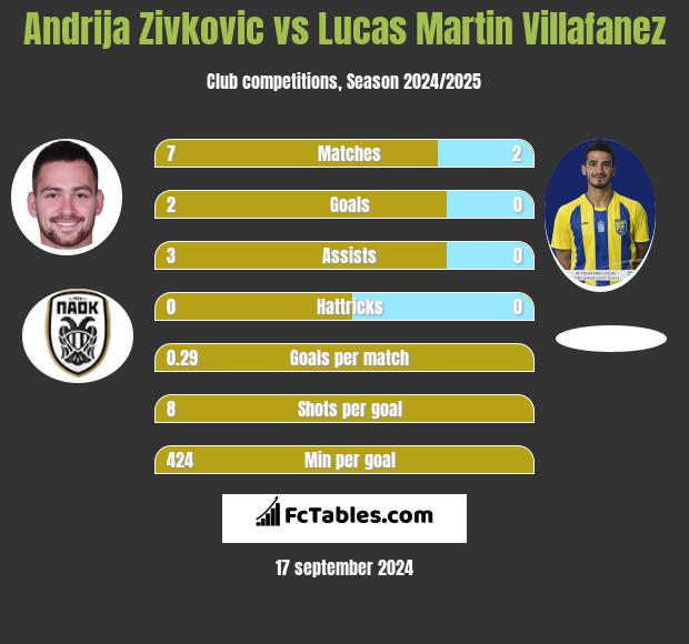 Andrija Zivković vs Lucas Martin Villafanez h2h player stats