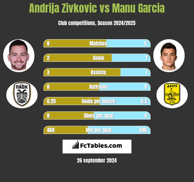 Andrija Zivković vs Manu Garcia h2h player stats