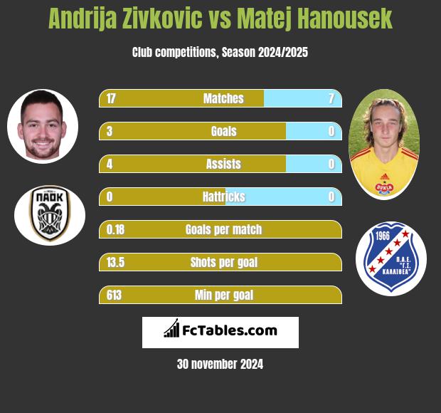 Andrija Zivković vs Matej Hanousek h2h player stats