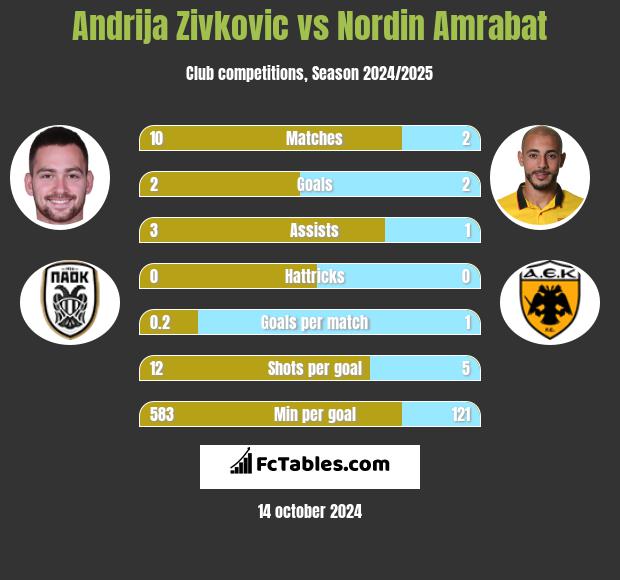 Andrija Zivković vs Nordin Amrabat h2h player stats