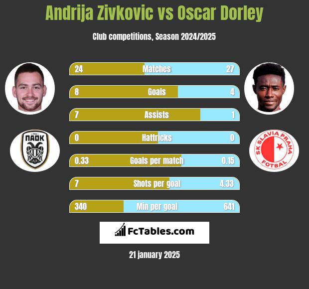 Andrija Zivković vs Oscar Dorley h2h player stats