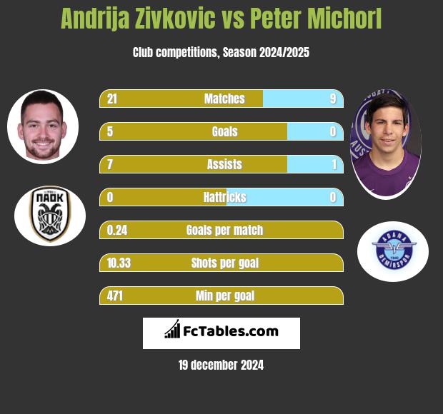 Andrija Zivković vs Peter Michorl h2h player stats