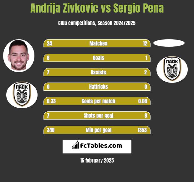 Andrija Zivković vs Sergio Pena h2h player stats