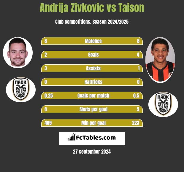 Andrija Zivkovic vs Taison h2h player stats