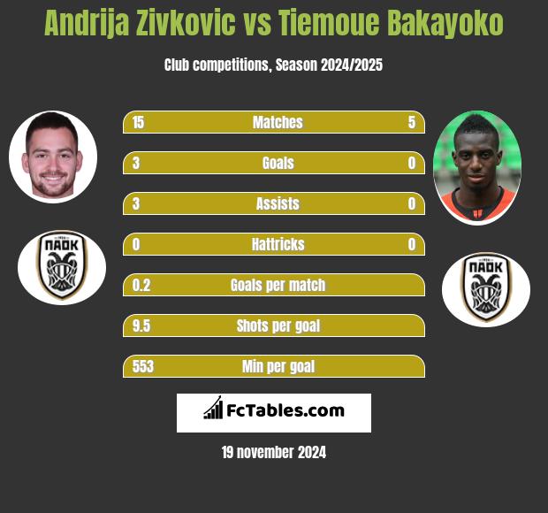 Andrija Zivković vs Tiemoue Bakayoko h2h player stats