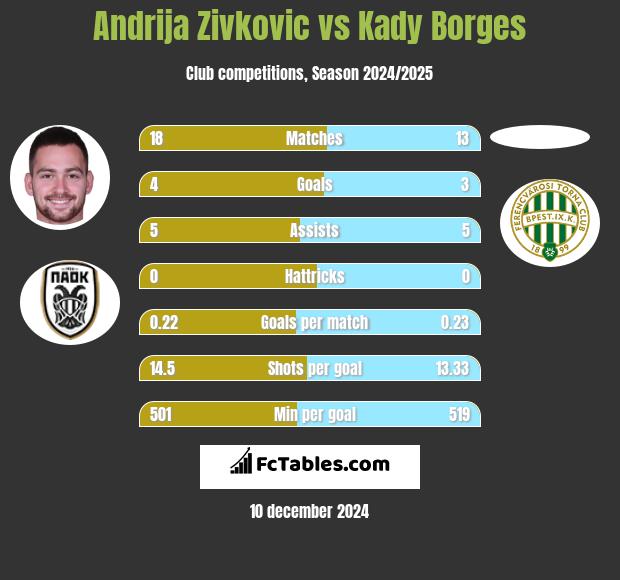 Andrija Zivković vs Kady Borges h2h player stats