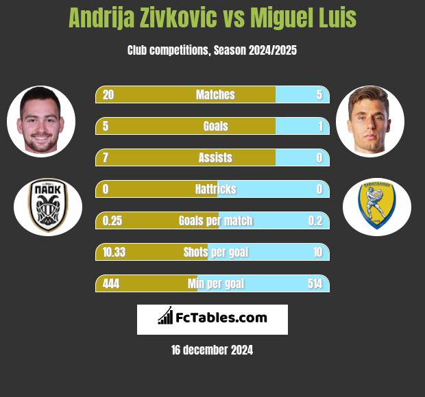 Andrija Zivković vs Miguel Luis h2h player stats