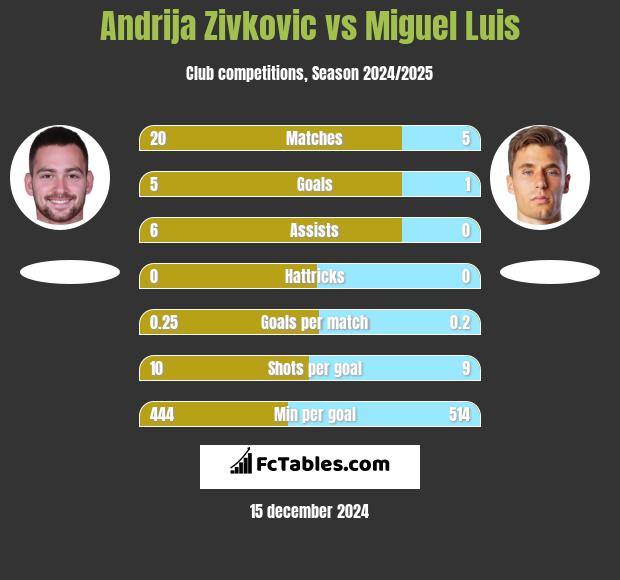 Andrija Zivkovic vs Miguel Luis h2h player stats