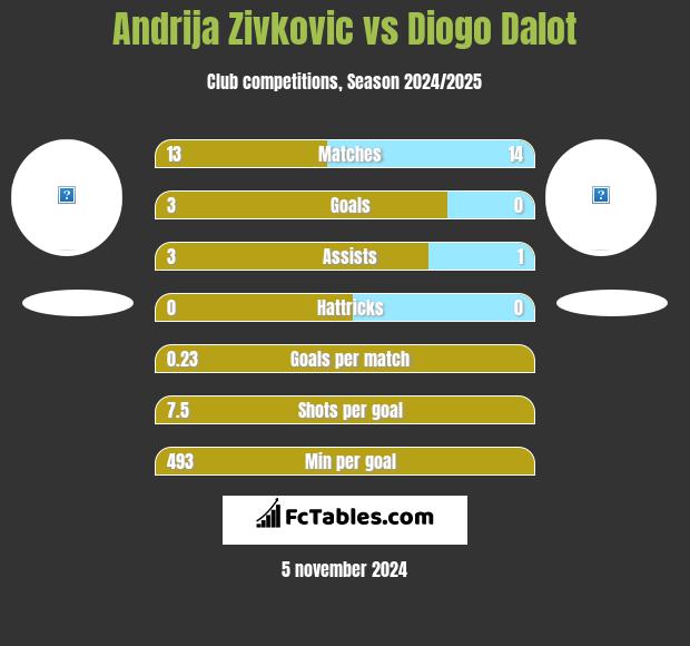 Andrija Zivkovic vs Diogo Dalot h2h player stats