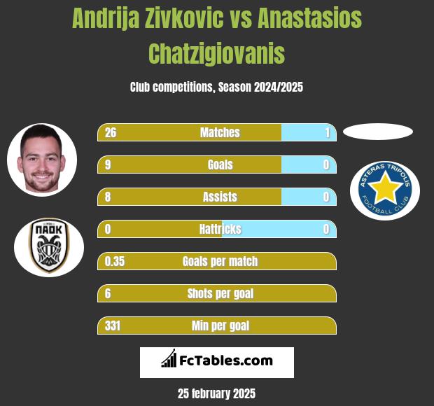 Andrija Zivković vs Anastasios Chatzigiovanis h2h player stats