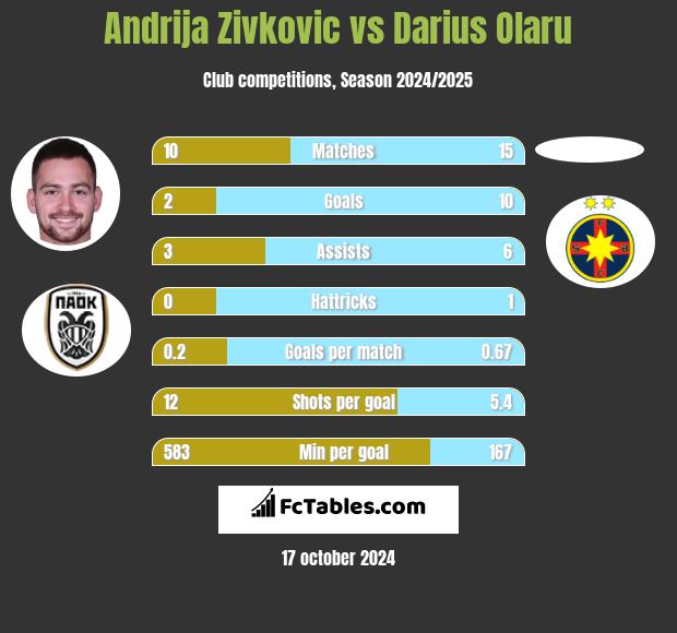 Andrija Zivković vs Darius Olaru h2h player stats