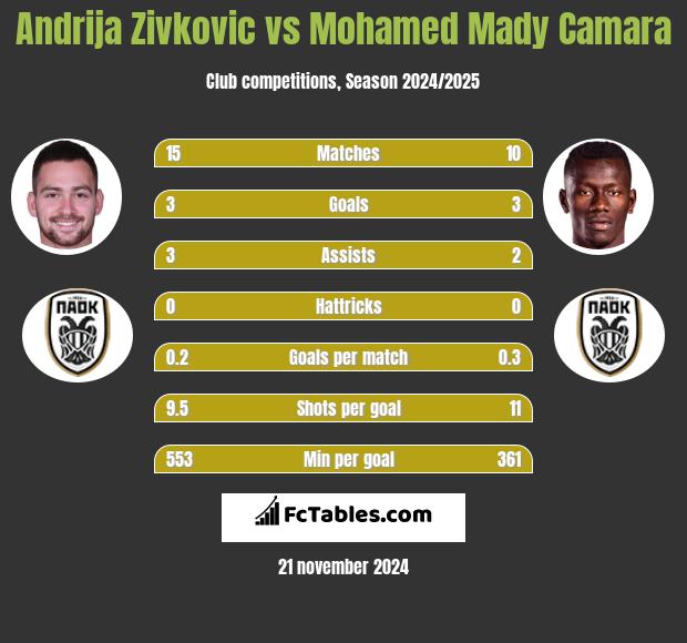 Andrija Zivković vs Mohamed Mady Camara h2h player stats