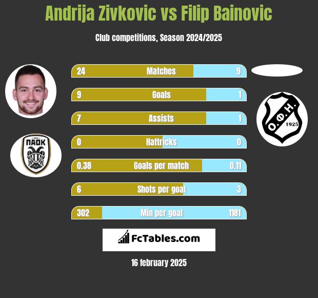 Andrija Zivković vs Filip Bainovic h2h player stats