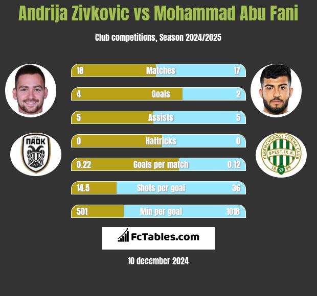 Andrija Zivković vs Mohammad Abu Fani h2h player stats