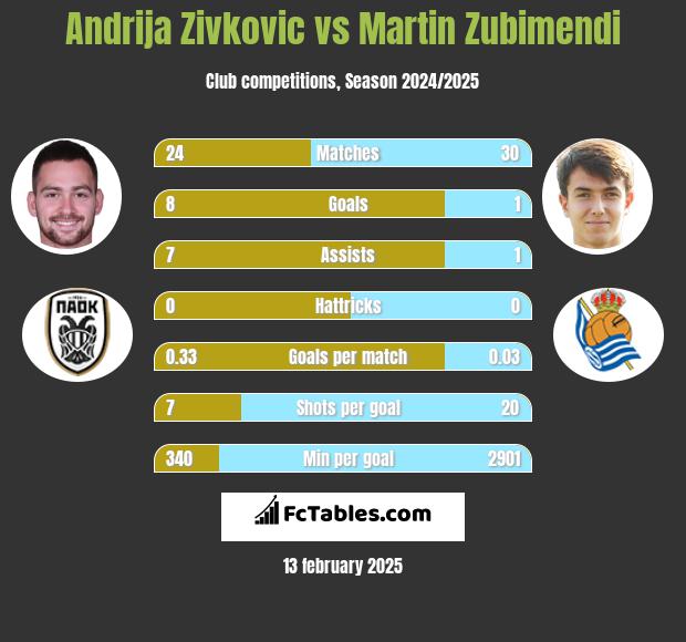 Andrija Zivković vs Martin Zubimendi h2h player stats