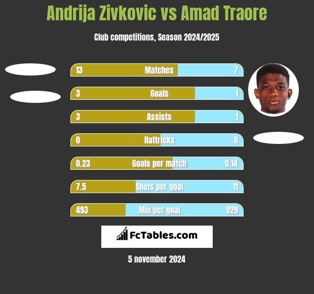 Andrija Zivković vs Amad Traore h2h player stats