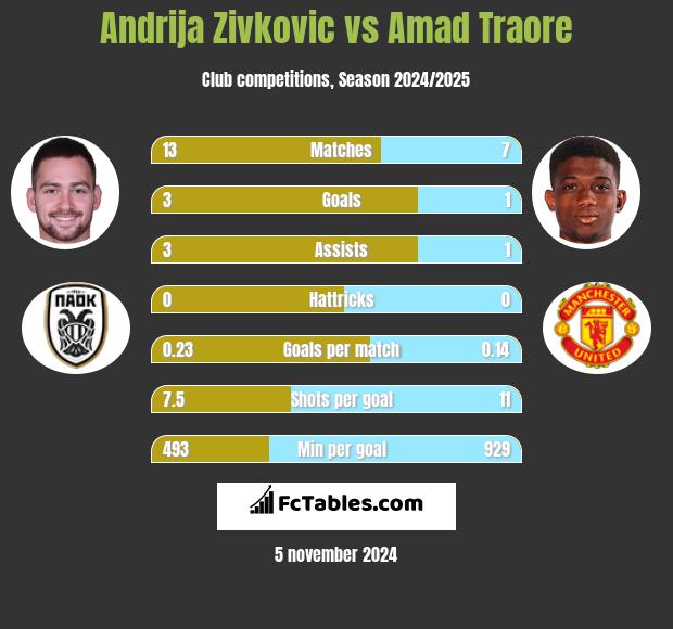 Andrija Zivkovic vs Amad Traore h2h player stats