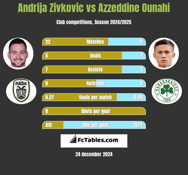 Andrija Zivković vs Azzeddine Ounahi h2h player stats