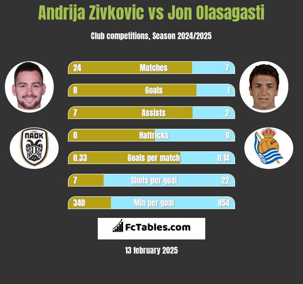 Andrija Zivković vs Jon Olasagasti h2h player stats