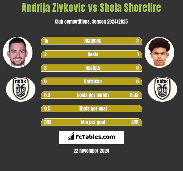 Andrija Zivković vs Shola Shoretire h2h player stats