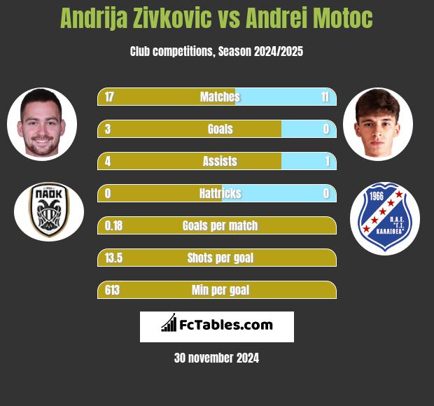 Andrija Zivković vs Andrei Motoc h2h player stats