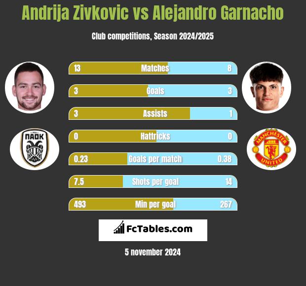 Andrija Zivkovic vs Alejandro Garnacho h2h player stats