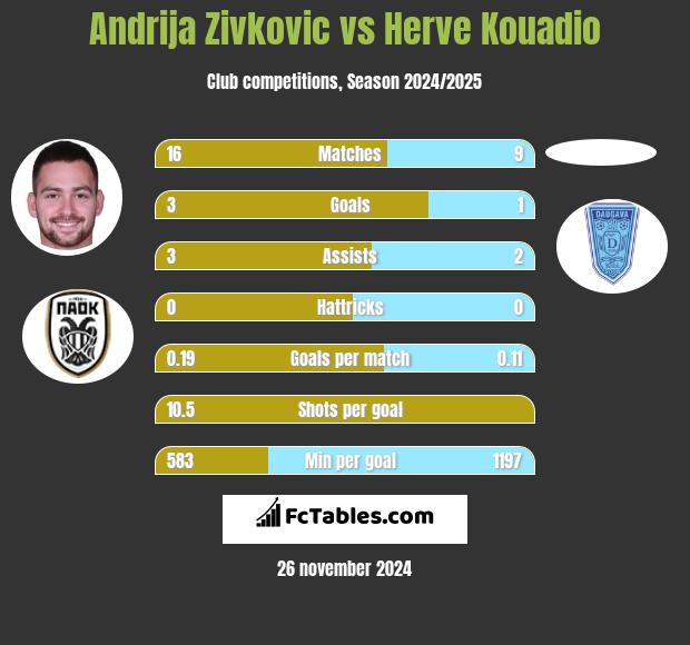 Andrija Zivkovic vs Herve Kouadio h2h player stats